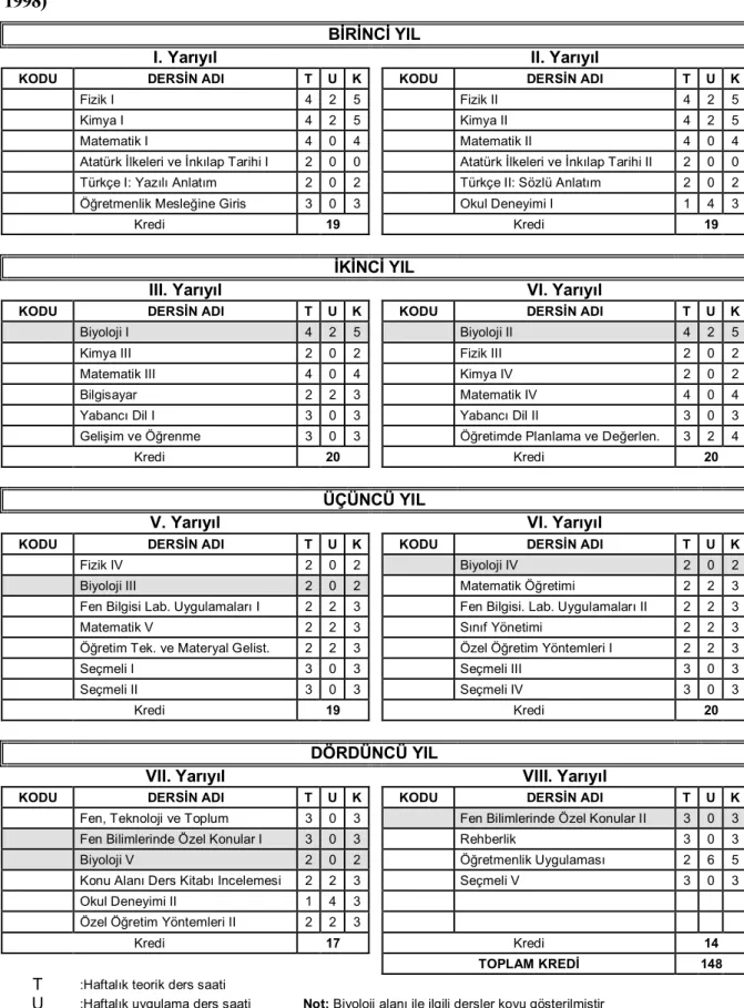 Tablo 3.2. Türkiye’de Fen Bilgisi Öğretmenliği Lisans Programı (YÖK Raporu, 1998)