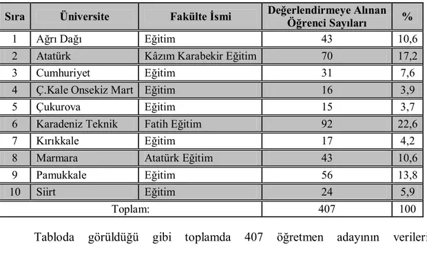 Tablo 4.1.1. Örneklem Kapsamına Alınan Fakülteler ve Değerlendirmeye Alınan Öğretmen Adayı Sayıları ve Yüzde Frekansları