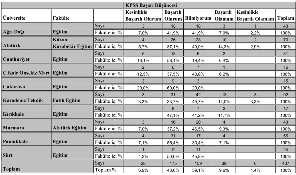 Tablo 4.1.8. Fakültelere Göre Öğretmen Adaylarının KPSS’de Başarı Düşüncelerine İlişkin Frekans ve Yüzdeler KPSS Başarı Düşüncesi