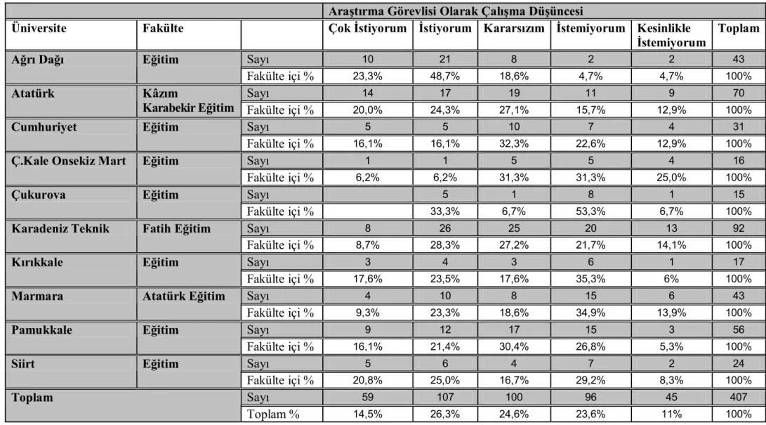 Tablo 4.1.10. Fakültelere Göre Öğretmen Adaylarının Araştırma Görevlisi Olarak Çalışma Düşüncelerine İlişkin Frekans ve Yüzdeler Araştırma Görevlisi Olarak Çalışma Düşüncesi