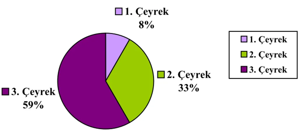 Grafik 1. ÖSS 2000 Biyoloji Sorularının Sınıflara Göre Dağılımı 