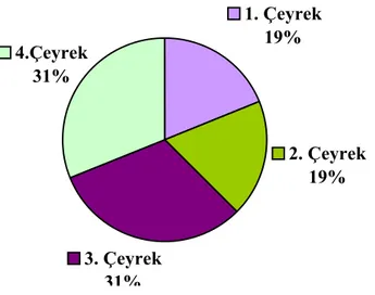 Grafik 8. ÖSS 2006 Biyoloji Sorularının Sınıflara Göre  Dağılımı (4 Yıllık Sistem)