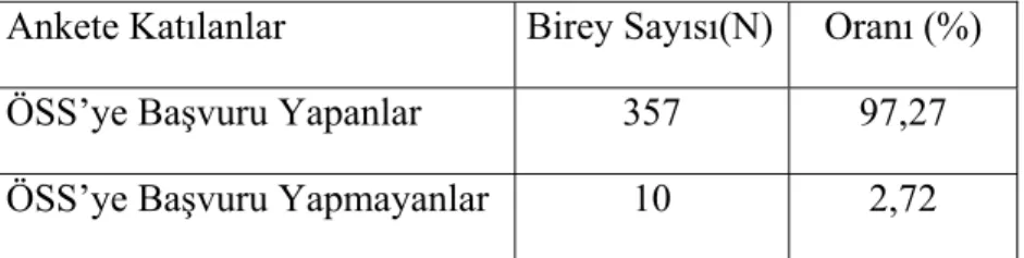 Çizelge 4.1.’de görüldüğü gibi ankete katılan öğrencilerin % 97,27’sinin  ÖSS’ye başvuru yapmış olduğu, %2,72’sinin ise ÖSS’ye başvuru yapmadığı  görülmektedir