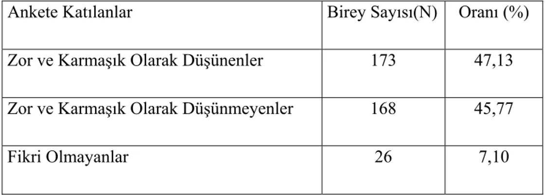 Çizelge 4.7. Biyolojiyi zor ve karmaşık kabul edip etmeme durumu  