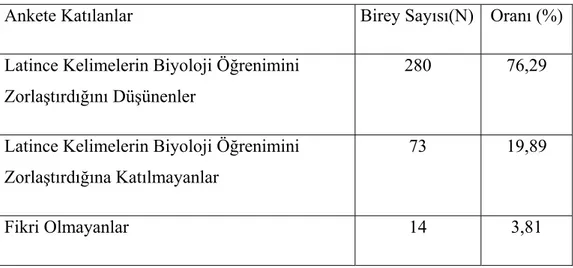 Çizelge  4.9. Latince kelimelerin biyoloji öğrenimine etki durumu  