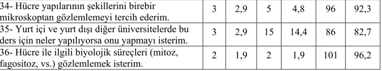 Tablo 3.1.5’de görüldüğü üzere öğrencilerin bu ifadelere ait görüşleri  verilmiştir. Her bir ifade ayrı ayrı değerlendirilmiştir