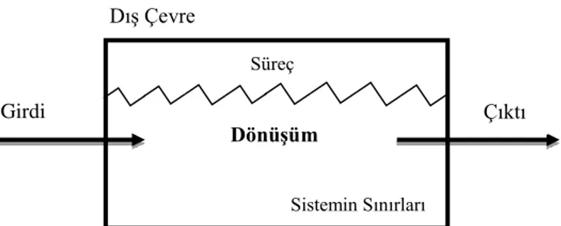 Şekil 1. 1. Basit bir sistem ve unsurları. Tecim, V. (2004). Sistem yaklaşımı ve soft sistem 