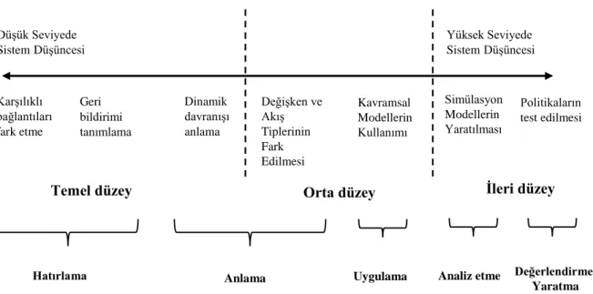 Şekil 1. 4. Sistem düşüncesinde hiyerarşik bir yapı. Stave, K., &amp; Hopper, M. (2007)