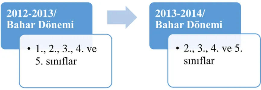 Şekil 2. 1. Uygulama dönemlerine göre uygulama yapılan sınıf düzeyleri  2.3. Araştırmacının Rolü 