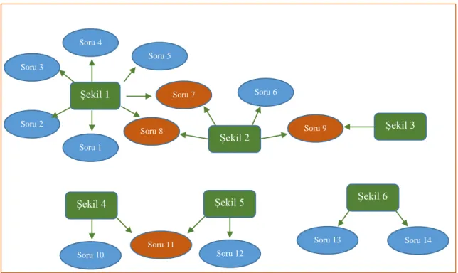 Şekil 2. 2. Anket 2’deki şekil ve soru dağılımları/eşleştirmeleri 