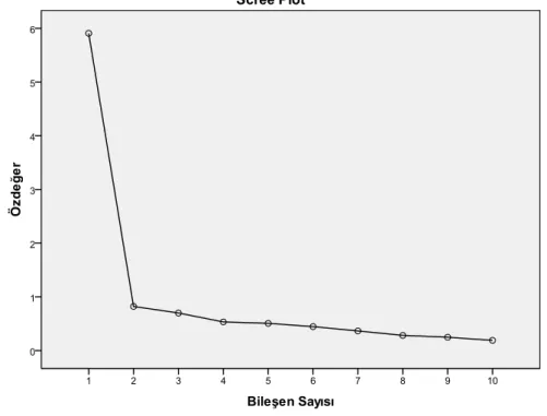 Şekil 3 BTÖ Scree Plot 