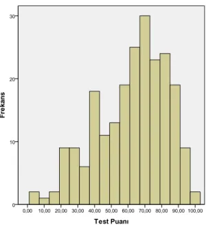 Şekil 4Evrim Teorisi Test Puanlarının Dağılımı (Histogram Grafiği) 