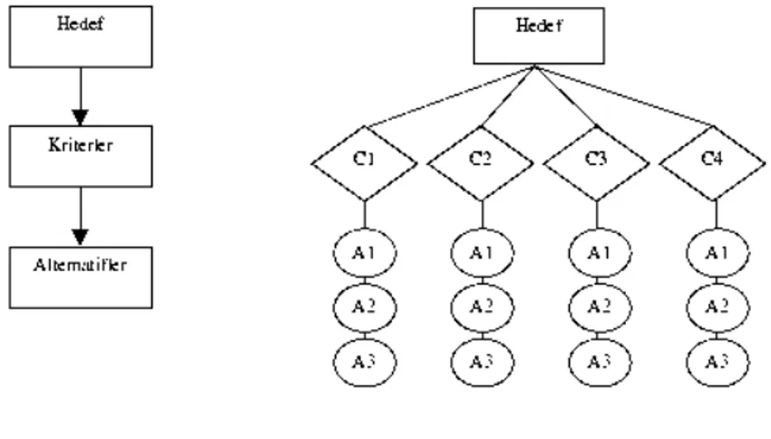 Şekil 2 : AHP Hiyerarşisi (Özgül; 2006, s.46)