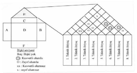 Şekil 5:  Teknik İhtiyaçlar Arası Korelasyon Matrisi (Güllü, Ulcay; 2002,s.75)