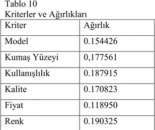 Tablo 10 Kriterler ve Ağırlıkları Kriter Ağırlık Model 0.154426 Kumaş Yüzeyi 0,177561 Kullanışlılık 0.187915 Kalite 0.170823 Fiyat 0.118950 Renk 0.190325