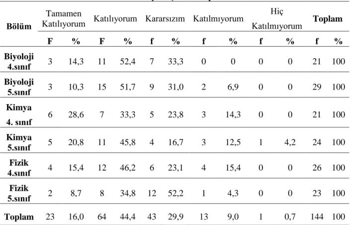 Tablo 9. 5. Maddeye Ait Bulgular 