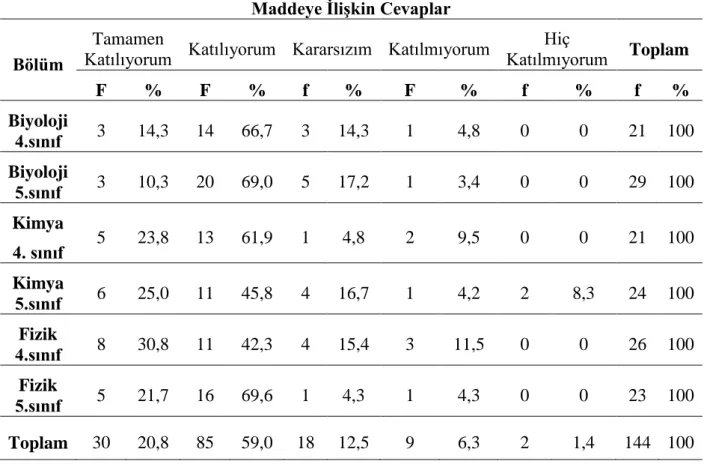 Tablo 10. 6. Maddeye Ait Bulgular 