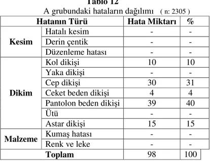 Tablo  12  ve  Şekil  8  incelendiğinde;  kesim  ve  kumaş  hatalarına  rastlanılmadığı, hataların % 100’ ünün dikim bölümünden, en fazla hatanın da % 40 