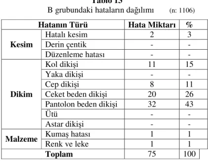 Tablo  13  ve  Şekil  9  incelendiğinde,  hataların  hatalı  kesim,  kumaş  hatası,  renk,  leke  ve  dikimden  kaynaklandığı,  en  fazla  hatanın  %  43  ile  pantolon  beden  dikişinden,  ikinci  sırada    %  26  ile  ceket  beden  dikişinden  kaynakland