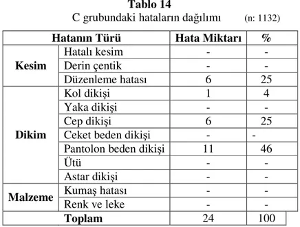 Tablo  14  ve  Şekil  10  incelendiğinde,  hataların  düzenleme  ve  dikimden  kaynaklandığı,  dikimdeki  hataların  çoğunluğunun  %  46  ile  pantolon  beden  dikişinden,  bunu  takip  eden  en  fazla  hatanın  %  25  ile  cep  dikişi  hatasından  kaynakl