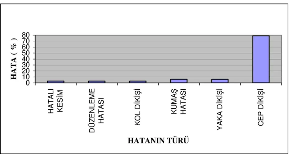 Tablo  15  ve  Şekil  11  incelendiğinde,  hataların  hatalı  kesim,  düzenleme  hatası, dikim ve kumaş hatasından kaynaklandığı, dikim hatalarının çoğunluğunun %  79  ile  cep  dikişinden  kaynaklandığı  görülmektedir