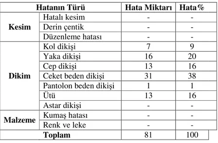 Tablo  17  ve  Şekil  13  incelendiğinde,  bu  gruptaki  hataların  tümünün  dikim  bölümünden kaynaklandığı, kesim bölümü ve malzemeden hata meydana gelmediği  görülmektedir