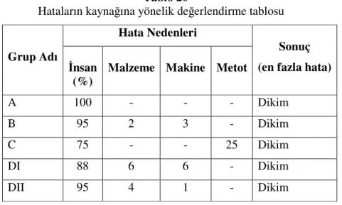 Şekil  14’de  ise,  İnsan’dan  kaynaklanan  hatanın  potansiyel  nedenlerinin  analizine  çalışılmıştır