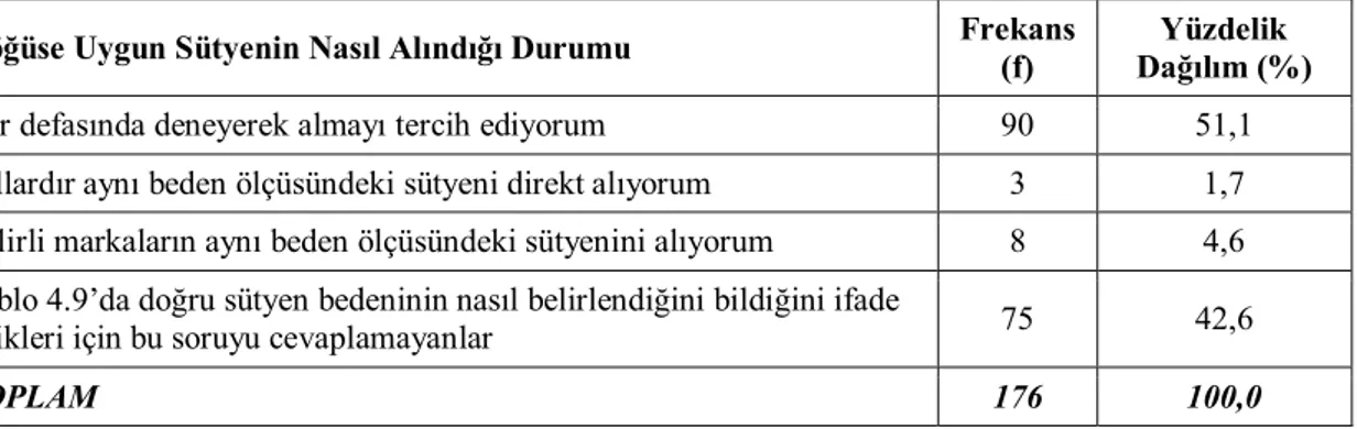 Tablo 4.9. Doğru Sütyen Bedeninin Belirlenmesini Bilme Durumu   Doğru Sütyen Bedeninin Nasıl Belirlendiğini 