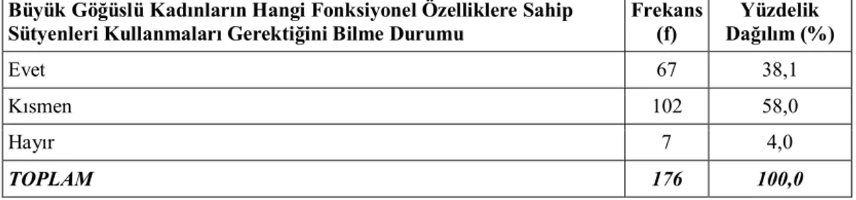 Tablo 4.11. Hangi Fonksiyonel Özelliklere Sahip Sütyenleri Kullanmaları Gerektiğini  Bilme Durumu 