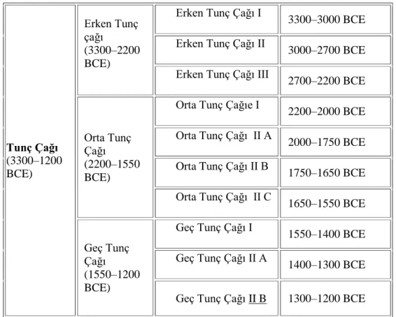 Tablo 4: Tunç Çağı Dönemleri Kronolojik Tablosu. 