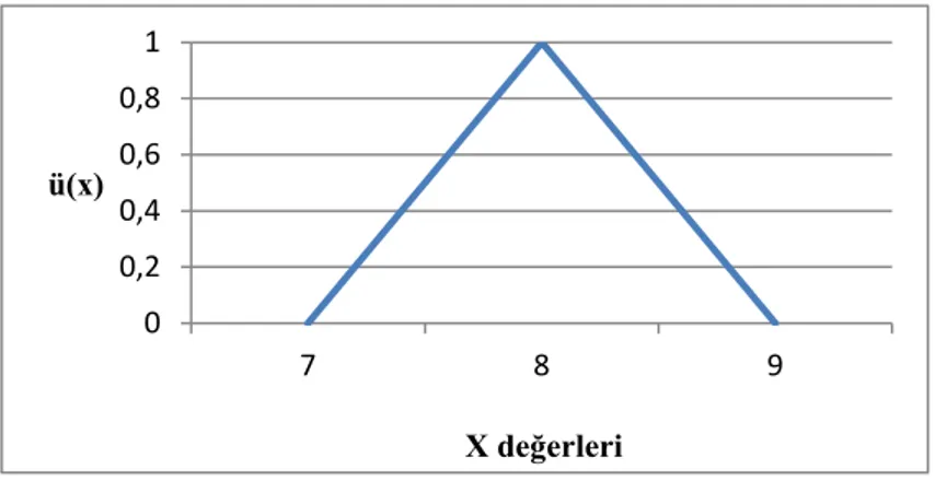 Şekil 8.  C   7,8,9   kümesi elemanlarının 8 sayısına yakınlık derecelerinin gösterimi  Şekil  8’de  görülen  eğri  A  1 X  8 fonksiyonuna  göre  elde  edilmiştir