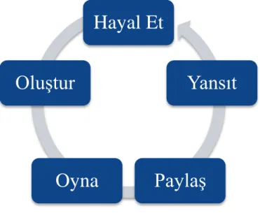 Şekil 3: Yaratıcı Düşünme Döngüsü (Resnick, 2007) 