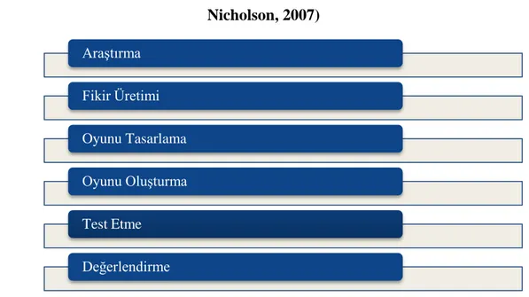 Şekil 4: Oyun Tasarlama Sürecindeki Yaratıcı Aşamalar (Robertson ve  Nicholson, 2007) 