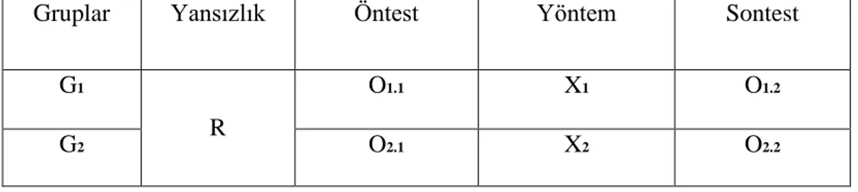 Tablo 2: Araştırmanın Deneysel Deseni 