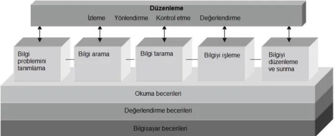 Şekil  3.  Bilgiye  Dayalı  Problem  Çözme-İnternet  Modeli  (BDPÇ-İ  modeli).  (Kaynak:  Brand-Gruwel vd., 2009)