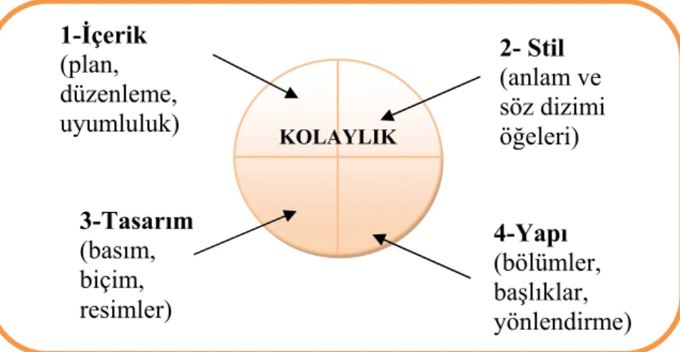 Şekil 2. Okuma kolaylığının dört temel bileşeni (Dubay, 2004) 