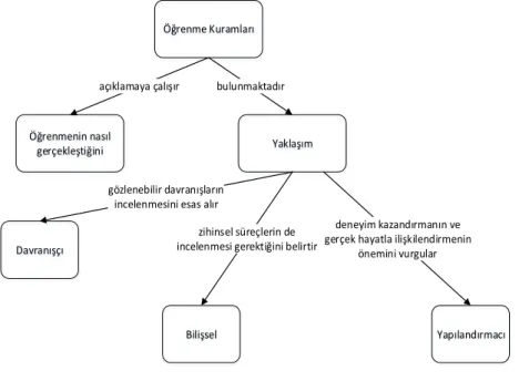 Şekil 1. Örnek kavram haritası  
