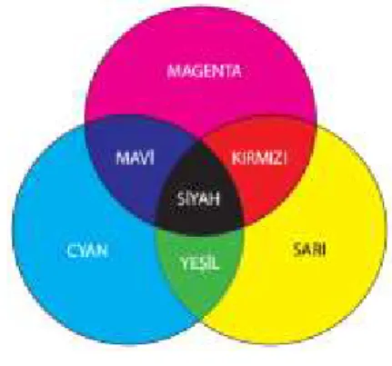 Şekil 7. Çıkarıcı renk karışımı. 