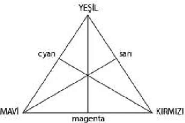 Şekil 9. Üç ana rengin bir üçgen üzerinde gösterimi. 