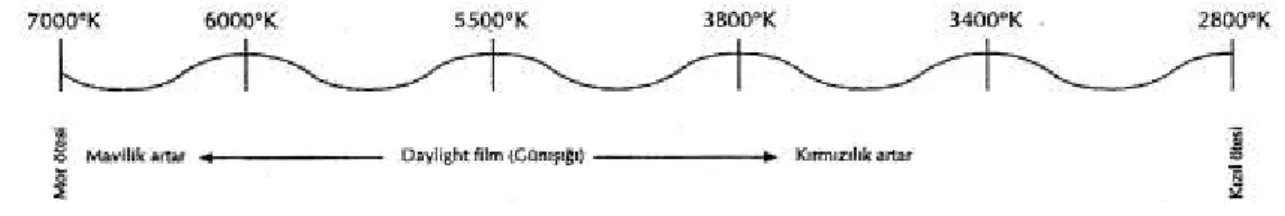 Şekil 13.Işığın dalga boyları ile renk sıcaklıkları arasındaki bağlantı (Sözen, 2003, s.30)