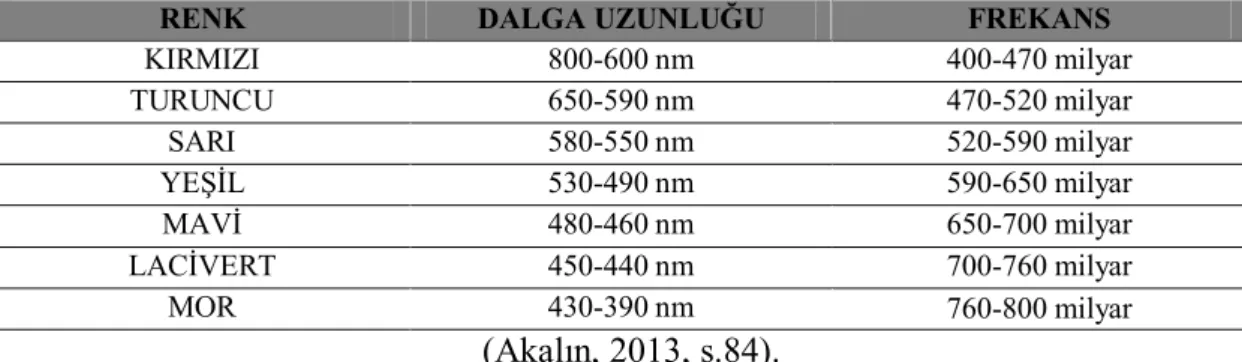 Tablo 4. Tayf renklerinin saniyedeki dalga uzunlukları ve frekansı. 