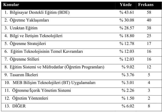 Tablo 2.  Konular 