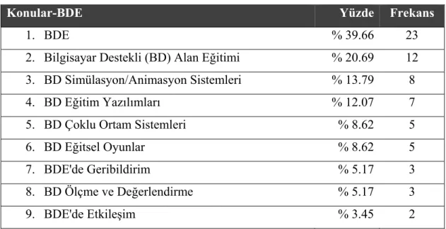 Tablo 3.  Konular – Bilgisayar Destekli Eğitim 