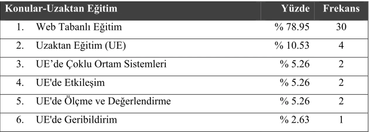 Tablo 5.  Konular – Uzaktan Eğitim 