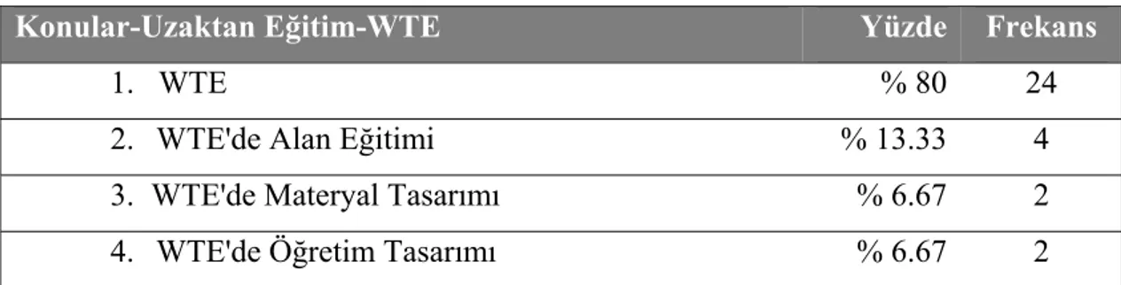 Tablo 6.  Konular – Uzaktan Eğitim – Web Tabanlı Eğitim 