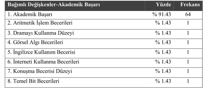 Tablo 9.  Bağımlı Değişkenler – Akademik Başarı 