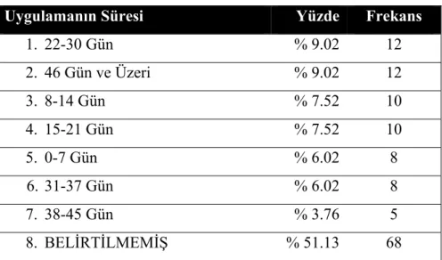 Tablo 21.  Uygulamanın Süresi 