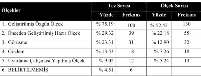Tablo 22.  Ölçekler 