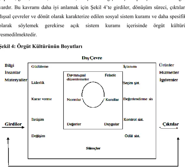 Şekil 4: Örgüt Kültürünün Boyutları 