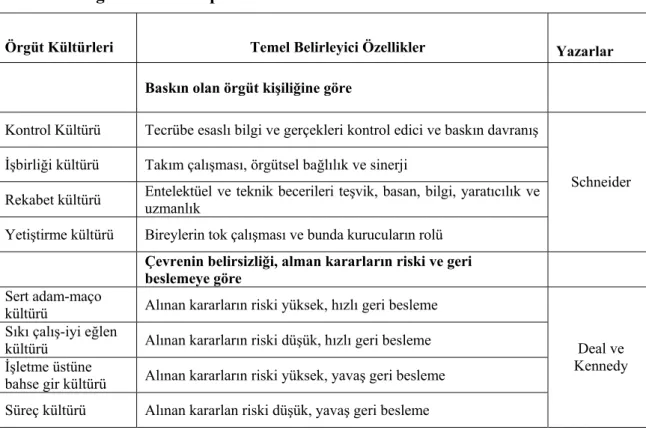 Tablo 2: Örgüt Kültürü Tipleri 